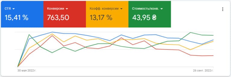 Кейс контекстная реклама Гугл Курсив Одесса