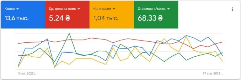 Кейс контекстная реклама Google - металлобаза ВиДзев Николаев