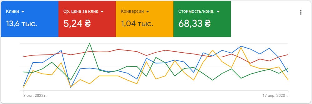 Кейс контекстная реклама Google - металлобаза ВиДзев Николаев