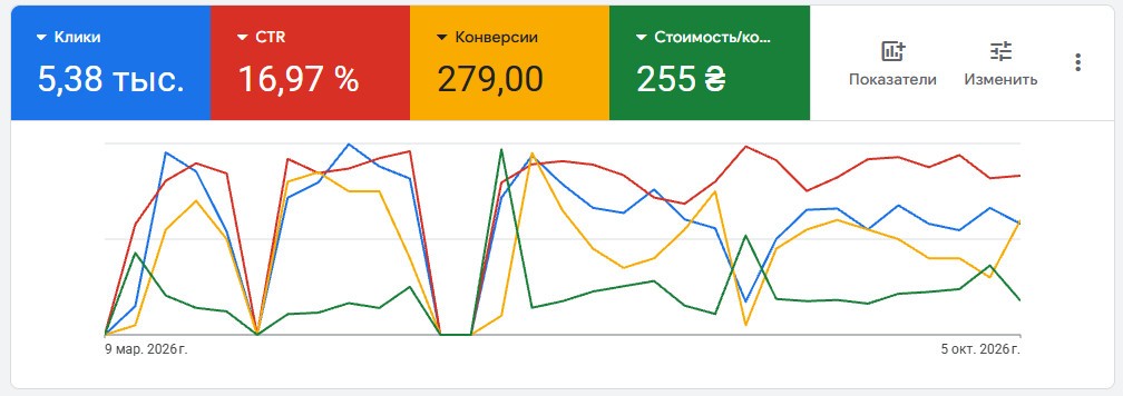 Статистика Google Ads: 5,38 тыс. кликов, CTR 16,97 %, 279 конверсий по 255 ₴